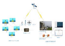 海洋浮标船舶监视与远程传输系统