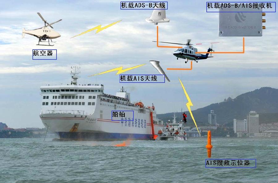 船只自动检索系统（AIS）